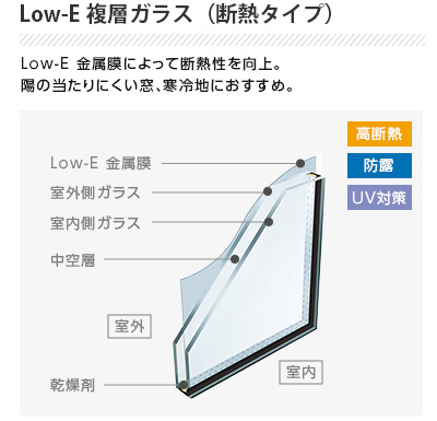 Low-E複層ガラス（断熱タイプ）　Low-E 金属膜によって断熱性を向上。日の当たりにくい窓、寒冷地におすすめ。 