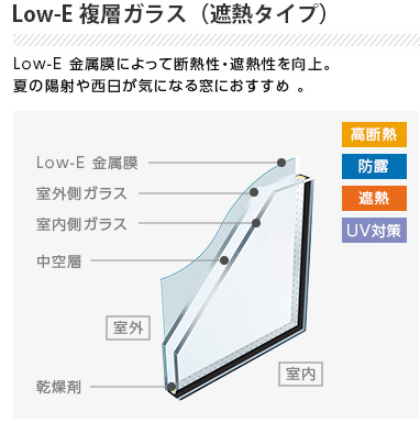 Low-E複層ガラス（遮熱タイプ）　Low-E 金属膜によって断熱性・遮熱性を向上。夏の日差しや西日が気になる窓におすすめ 。